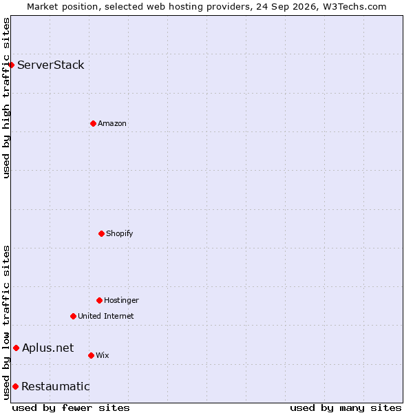Market position of Aplus.net vs. Restaumatic vs. ServerStack