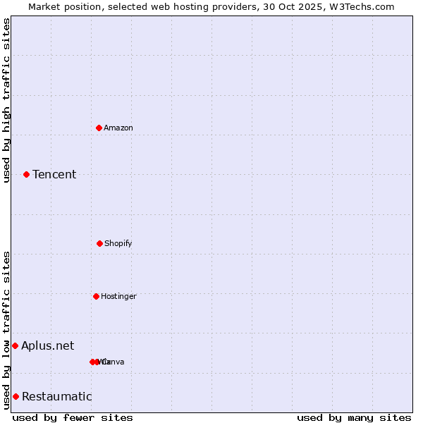 Market position of Tencent vs. Restaumatic vs. Aplus.net