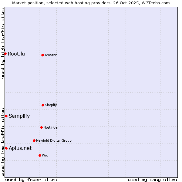 Market position of Semplify vs. Aplus.net vs. Root.lu