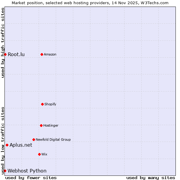 Market position of Aplus.net vs. Root.lu vs. Webhost Python