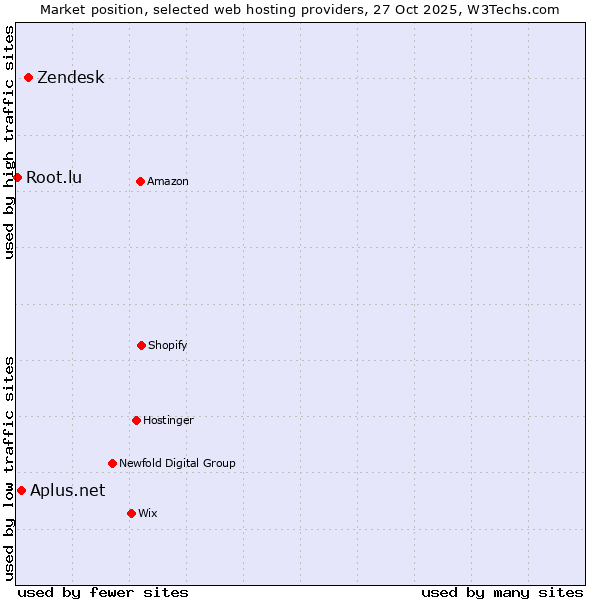 Market position of Zendesk vs. Aplus.net vs. Root.lu