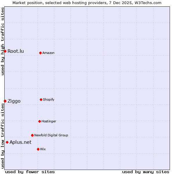 Market position of Aplus.net vs. Root.lu vs. Ziggo