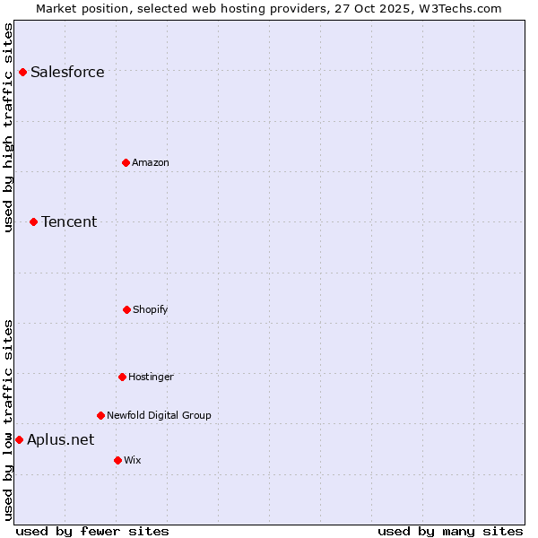 Market position of Tencent vs. Salesforce vs. Aplus.net