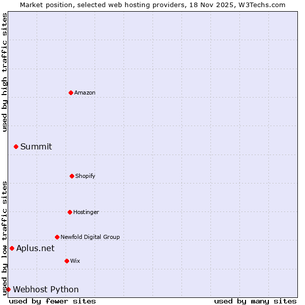 Market position of Summit vs. Aplus.net vs. Webhost Python