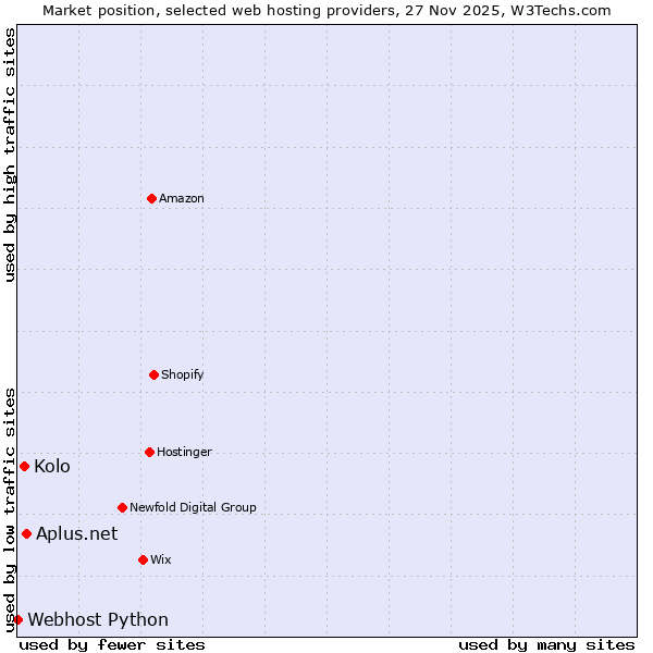 Market position of Aplus.net vs. Kolo vs. Webhost Python