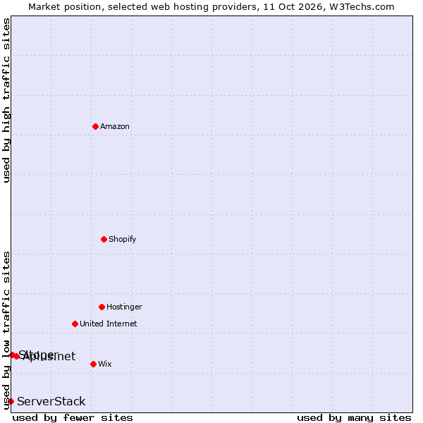Market position of Aplus.net vs. Sitoper vs. ServerStack