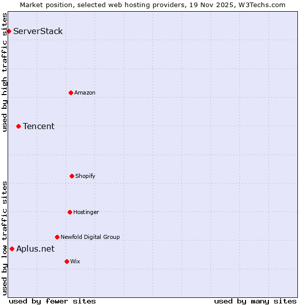 Market position of Tencent vs. Aplus.net vs. ServerStack