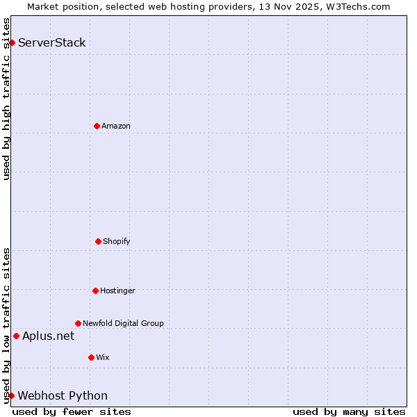 Market position of Aplus.net vs. ServerStack vs. Webhost Python