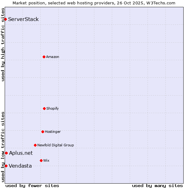 Market position of Aplus.net vs. Vendasta vs. ServerStack