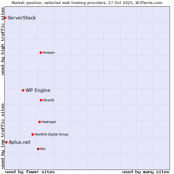 Market position of WP Engine vs. Aplus.net vs. ServerStack