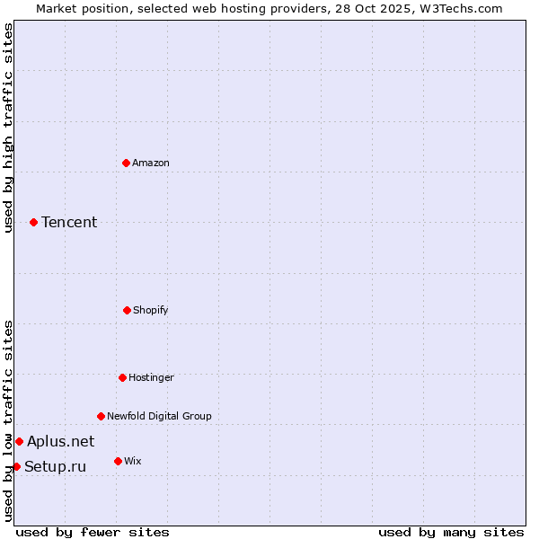 Market position of Tencent vs. Aplus.net vs. Setup.ru