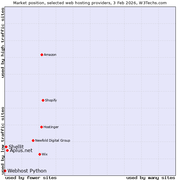 Market position of Aplus.net vs. Shellit vs. Webhost Python