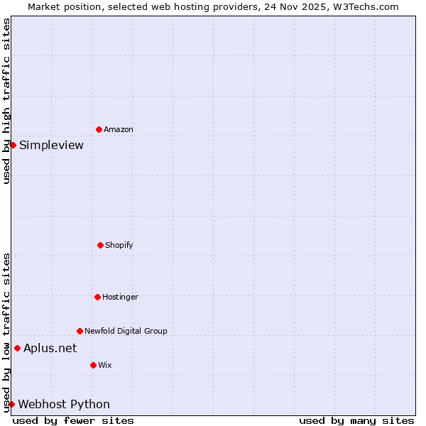 Market position of Aplus.net vs. Simpleview vs. Webhost Python