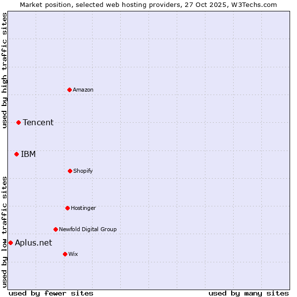 Market position of Tencent vs. IBM vs. Aplus.net