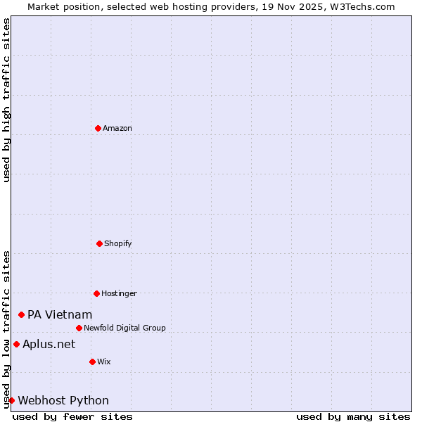 Market position of PA Vietnam vs. Aplus.net vs. Webhost Python