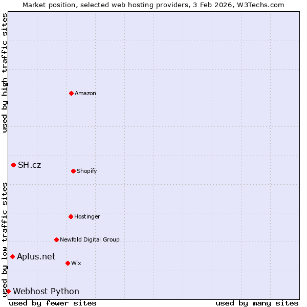Market position of SH.cz vs. Aplus.net vs. Webhost Python