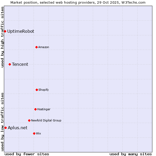 Market position of Tencent vs. Aplus.net vs. UptimeRobot