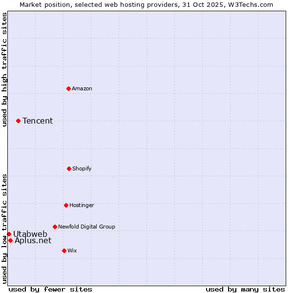 Market position of Tencent vs. Aplus.net vs. Utabweb