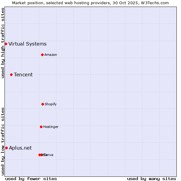 Market position of Tencent vs. Aplus.net vs. Virtual Systems