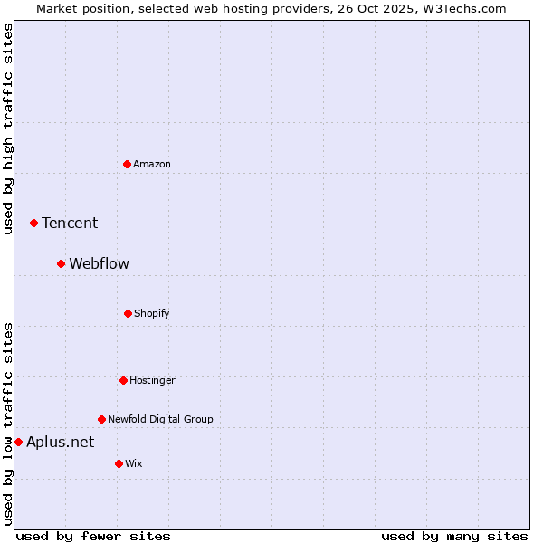 Market position of Webflow vs. Tencent vs. Aplus.net