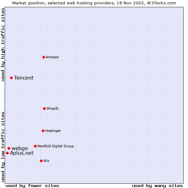 Market position of Tencent vs. webgo vs. Aplus.net