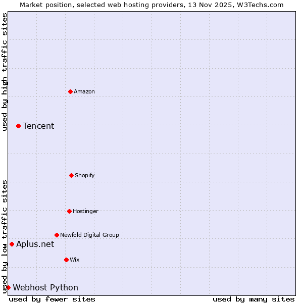Market position of Tencent vs. Aplus.net vs. Webhost Python