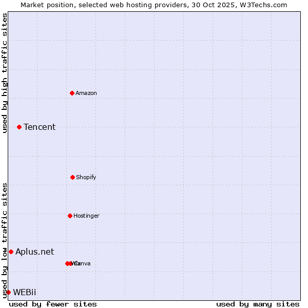 Market position of Tencent vs. Aplus.net vs. WEBii