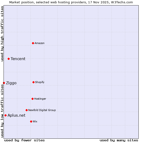 Market position of Tencent vs. Aplus.net vs. Ziggo