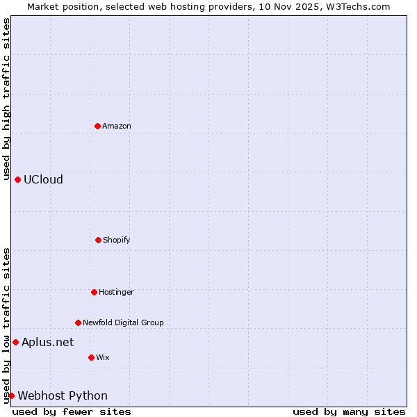 Market position of UCloud vs. Aplus.net vs. Webhost Python