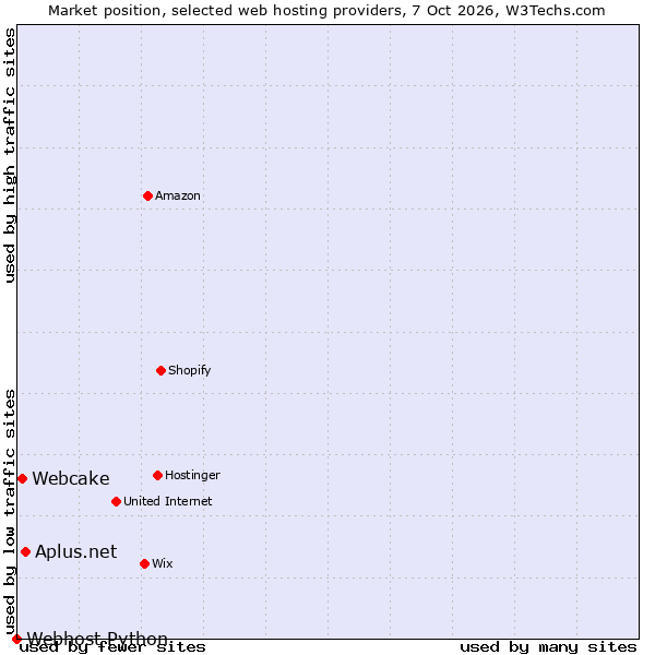 Market position of Aplus.net vs. Webcake vs. Webhost Python