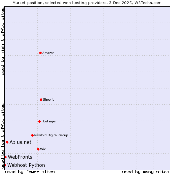 Market position of Aplus.net vs. WebFronts vs. Webhost Python