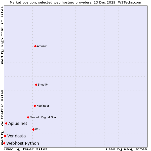 Market position of Aplus.net vs. Vendasta vs. Webhost Python