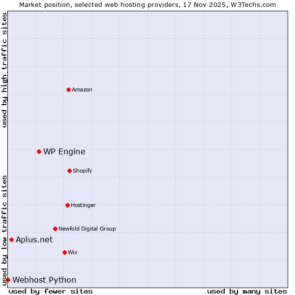 Market position of WP Engine vs. Aplus.net vs. Webhost Python