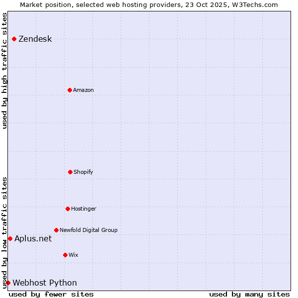 Market position of Zendesk vs. Aplus.net vs. Webhost Python