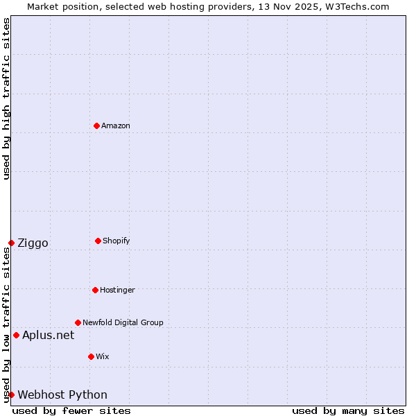 Market position of Aplus.net vs. Ziggo vs. Webhost Python
