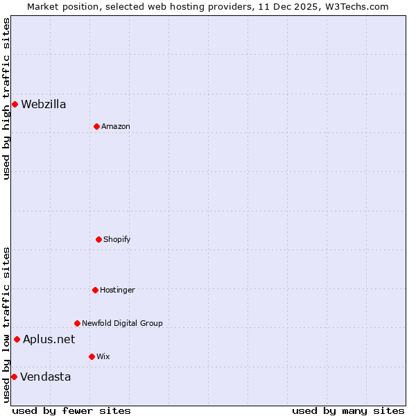 Market position of Aplus.net vs. Webzilla vs. Vendasta