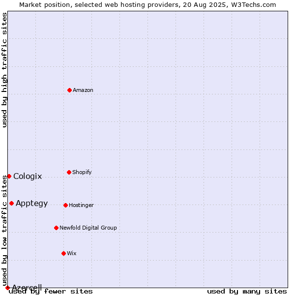 Market position of Apptegy vs. Cologix vs. Azercell