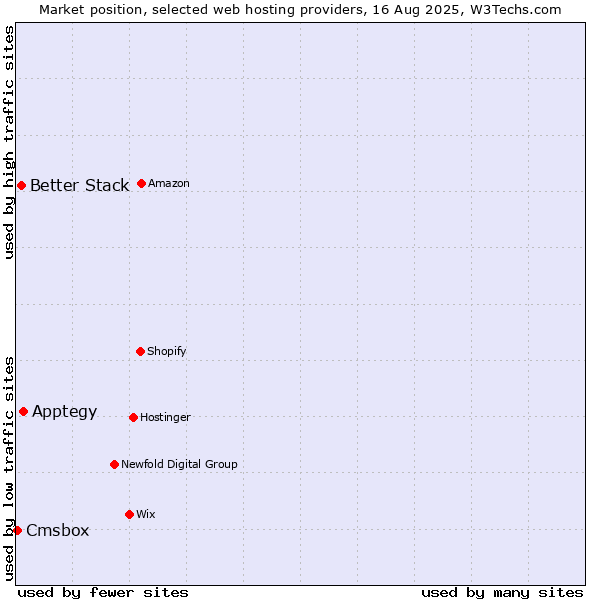 Market position of Apptegy vs. Better Stack vs. Cmsbox
