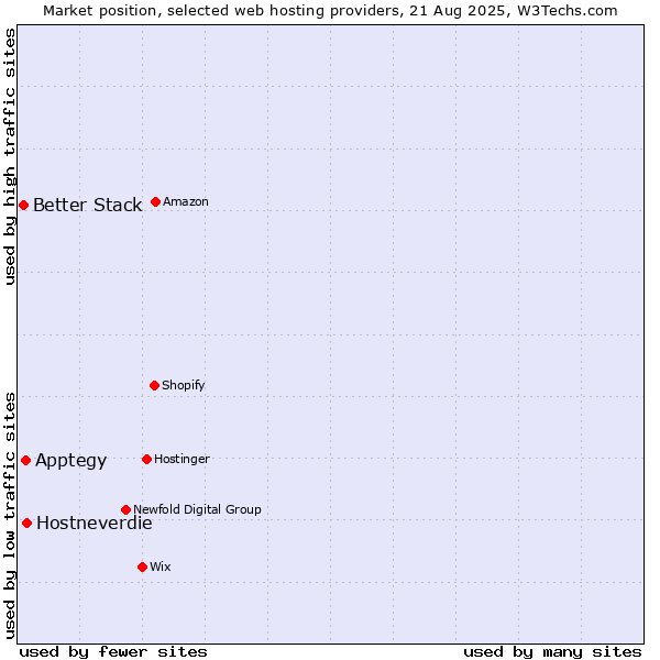 Market position of Hostneverdie vs. Apptegy vs. Better Stack