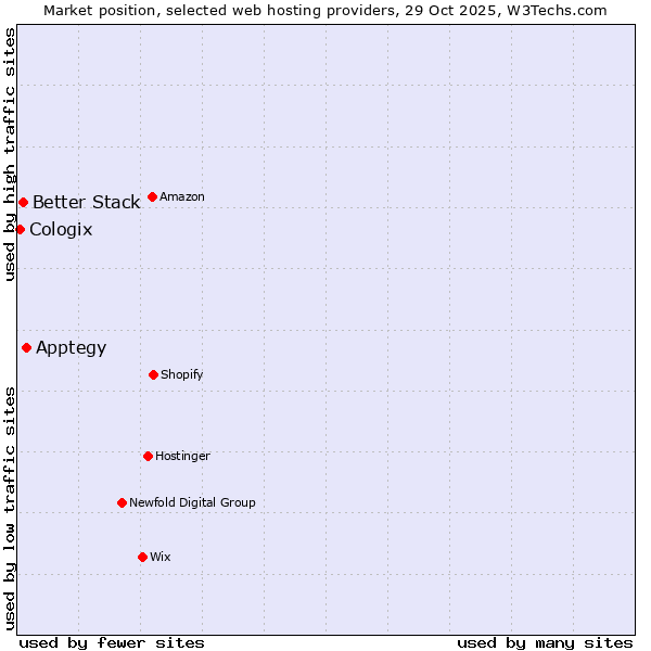 Market position of Apptegy vs. Better Stack vs. Cologix