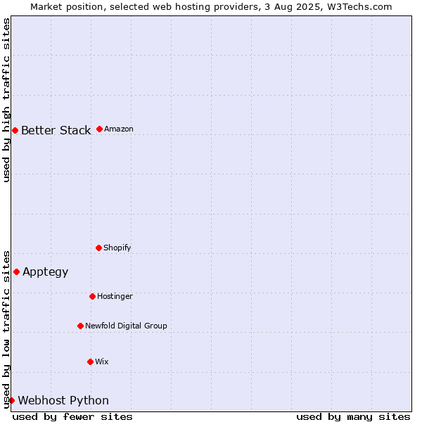 Market position of Apptegy vs. Better Stack vs. Webhost Python
