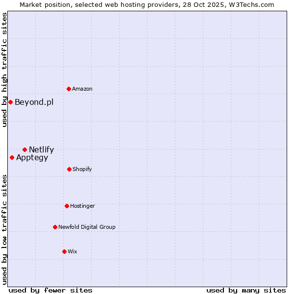 Market position of Netlify vs. Apptegy vs. Beyond.pl