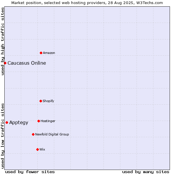 Market position of Apptegy vs. Caucasus Online