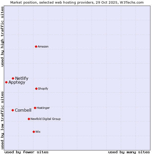 Market position of Netlify vs. Combell vs. Apptegy