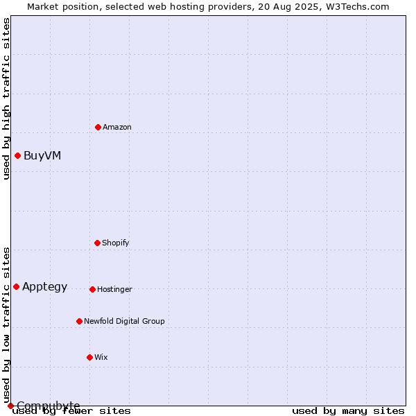 Market position of BuyVM vs. Apptegy vs. Compubyte