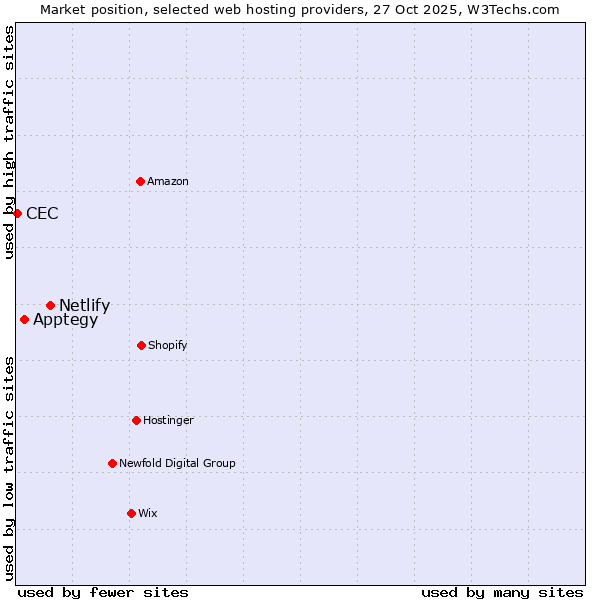 Market position of Netlify vs. Apptegy vs. CEC
