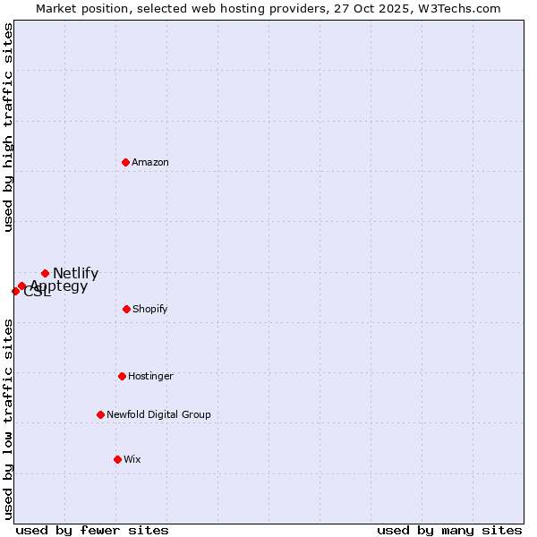 Market position of Netlify vs. Apptegy vs. CSL