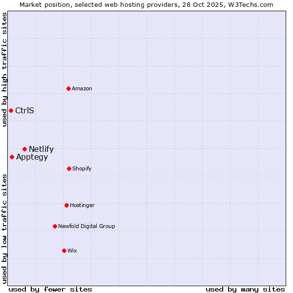 Market position of Netlify vs. Apptegy vs. CtrlS