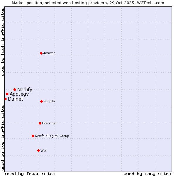 Market position of Netlify vs. Apptegy vs. Dalnet