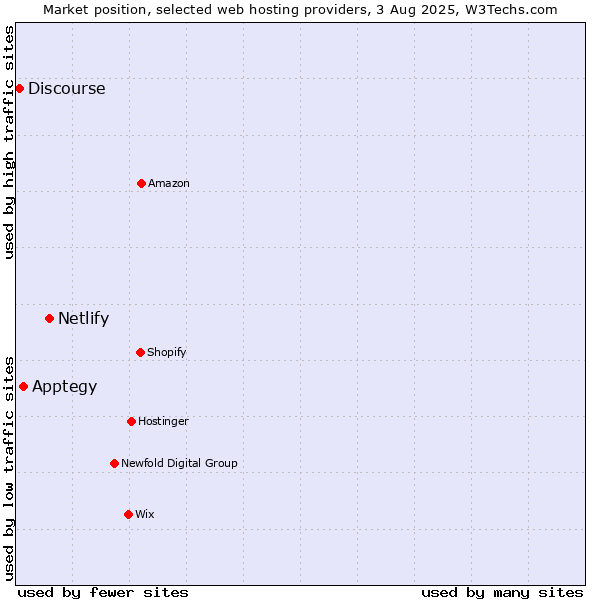 Market position of Netlify vs. Apptegy vs. Discourse